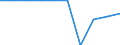 Unit of measure: Percentage / International Standard Classification of Education (ISCED 2011): Lower secondary education - general / Geopolitical entity (reporting): Ireland