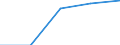 Unit of measure: Percentage / International Standard Classification of Education (ISCED 2011): Lower secondary education - general / Geopolitical entity (reporting): Eastern and Midland