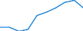 Unit of measure: Rate / Age class: 4 years / Geopolitical entity (reporting): Estonia