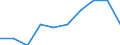 Unit of measure: Rate / Age class: 4 years / Geopolitical entity (reporting): Noroeste