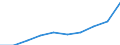 Unit of measure: Number / International Standard Classification of Education (ISCED 2011): Upper secondary education / Sex: Total / Geopolitical entity (reporting): Spain