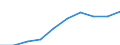 Unit of measure: Number / International Standard Classification of Education (ISCED 2011): Upper secondary education / Sex: Total / Geopolitical entity (reporting): France