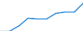 Unit of measure: Number / International Standard Classification of Education (ISCED 2011): Upper secondary education / Sex: Total / Geopolitical entity (reporting): Italy