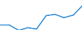 Unit of measure: Number / International Standard Classification of Education (ISCED 2011): Upper secondary education / Sex: Total / Geopolitical entity (reporting): Sweden