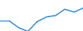 Unit of measure: Number / International Standard Classification of Education (ISCED 2011): Upper secondary education / Sex: Total / Geopolitical entity (reporting): Norway