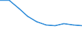 Unit of measure: Number / International Standard Classification of Education (ISCED 2011): Upper secondary education / Sex: Total / Geopolitical entity (reporting): Serbia