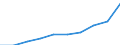 Unit of measure: Number / International Standard Classification of Education (ISCED 2011): Upper secondary education / Sex: Females / Geopolitical entity (reporting): Spain