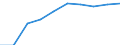 Sex: Females / Unit of measure: Percentage / Geopolitical entity (reporting): Estonia