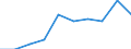 Sex: Females / Unit of measure: Percentage / Geopolitical entity (reporting): Estonia