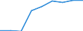 Total / Percentage / Cyprus