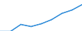 Total / Percentage / Lithuania