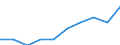 Sex: Total / Unit of measure: Percentage / Geopolitical entity (reporting): Norway