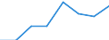 Sex: Total / Unit of measure: Percentage / Geopolitical entity (reporting): Estonia