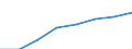 Sex: Total / Unit of measure: Percentage / Geopolitical entity (reporting): Latvia