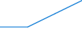 Number / Total / Eastern and Midland