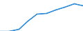 Unit of measure: Percentage / Age class: Less than 2 years / International Standard Classification of Education (ISCED 2011): Early childhood education / Geopolitical entity (reporting): Serbia