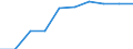 Unit of measure: Percentage / Age class: Less than 2 years / International Standard Classification of Education (ISCED 2011): Early childhood educational development / Geopolitical entity (reporting): Austria