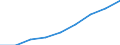 Percentage / Less than 2 years / Early childhood education / Spain