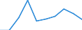 Unit of measure: Number / International Standard Classification of Education (ISCED 2011): Lower secondary education / Sex: Total / Geopolitical entity (reporting): Vlaams Gewest