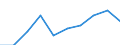 Unit of measure: Number / International Standard Classification of Education (ISCED 2011): Lower secondary education / Sex: Total / Geopolitical entity (reporting): Prov. Oost-Vlaanderen