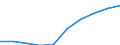 Unit of measure: Number / International Standard Classification of Education (ISCED 2011): Lower secondary education / Sex: Total / Geopolitical entity (reporting): Berlin