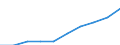 Unit of measure: Number / International Standard Classification of Education (ISCED 2011): Lower secondary education / Sex: Total / Geopolitical entity (reporting): Brandenburg