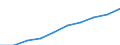 Unit of measure: Number / International Standard Classification of Education (ISCED 2011): Lower secondary education / Sex: Total / Geopolitical entity (reporting): Thüringen