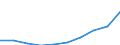 Unit of measure: Number / International Standard Classification of Education (ISCED 2011): Upper secondary education / Sex: Total / Geopolitical entity (reporting): Praha