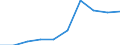 Unit of measure: Number / International Standard Classification of Education (ISCED 2011): Upper secondary education / Sex: Total / Geopolitical entity (reporting): Ireland