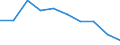 Unit of measure: Number / Age class: Total / Sex: Total / International Standard Classification of Education (ISCED 2011): Post-secondary non-tertiary education / Geopolitical entity (reporting): Belgium