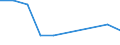 Unit of measure: Number / Age class: Total / Sex: Total / International Standard Classification of Education (ISCED 2011): Post-secondary non-tertiary education / Geopolitical entity (reporting): Italy