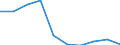 Unit of measure: Number / Age class: Total / Sex: Total / International Standard Classification of Education (ISCED 2011): Post-secondary non-tertiary education / Geopolitical entity (reporting): Portugal