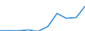 Unit of measure: Number / Age class: Total / Sex: Total / International Standard Classification of Education (ISCED 2011): Post-secondary non-tertiary education / Geopolitical entity (reporting): Iceland