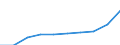 Unit of measure: Number / Age class: Total / Sex: Total / International Standard Classification of Education (ISCED 2011): Post-secondary non-tertiary education / Geopolitical entity (reporting): Norway