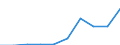 Unit of measure: Number / Age class: Total / Sex: Total / International Standard Classification of Education (ISCED 2011): Post-secondary non-tertiary education - vocational / Geopolitical entity (reporting): Iceland