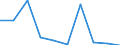 Maßeinheit: Anzahl / Internationale Standardklassifikation des Bildungswesens (ISCED 2011): Postsekundarer, nicht tertiärer Bereich / Geschlecht: Insgesamt / Geopolitische Meldeeinheit: Severozapaden