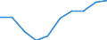 Maßeinheit: Anzahl / Internationale Standardklassifikation des Bildungswesens (ISCED 2011): Postsekundarer, nicht tertiärer Bereich / Geschlecht: Insgesamt / Geopolitische Meldeeinheit: Severoiztochen