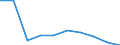 Maßeinheit: Anzahl / Internationale Standardklassifikation des Bildungswesens (ISCED 2011): Postsekundarer, nicht tertiärer Bereich / Geschlecht: Insgesamt / Geopolitische Meldeeinheit: Rheinland-Pfalz