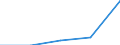 Maßeinheit: Anzahl / Internationale Standardklassifikation des Bildungswesens (ISCED 2011): Postsekundarer, nicht tertiärer Bereich / Geschlecht: Insgesamt / Geopolitische Meldeeinheit: Southern