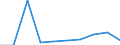 Maßeinheit: Anzahl / Internationale Standardklassifikation des Bildungswesens (ISCED 2011): Postsekundarer, nicht tertiärer Bereich / Geschlecht: Insgesamt / Geopolitische Meldeeinheit: Ionia Nisia