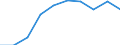 Unit of measure: Number / ISCED Fields of education and training (ISCED-F 2013): Total / International Standard Classification of Education (ISCED 2011): Upper secondary education - vocational / Sex: Females / Geopolitical entity (reporting): Luxembourg