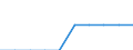 Unit of measure: Rate / Geopolitical entity (reporting): Praha