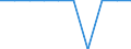 Unit of measure: Rate / Geopolitical entity (reporting): Jihovýchod