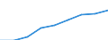 Unit of measure: Number / International Standard Classification of Education (ISCED 2011): Tertiary education (levels 5-8) / Sex: Total / Geopolitical entity (reporting): Ireland