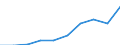 Unit of measure: Number / International Standard Classification of Education (ISCED 2011): Tertiary education (levels 5-8) / Sex: Total / Geopolitical entity (reporting): Notio Aigaio