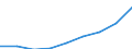 Unit of measure: Number / International Standard Classification of Education (ISCED 2011): Tertiary education (levels 5-8) / Sex: Total / Geopolitical entity (reporting): Spain