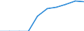 Unit of measure: Percentage / International Standard Classification of Education (ISCED 2011): Tertiary education (levels 5-8) / Age class: 18 years / Geopolitical entity (reporting): Italy