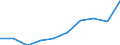 Unit of measure: Percentage / International Standard Classification of Education (ISCED 2011): Tertiary education (levels 5-8) / Age class: 18 years / Geopolitical entity (reporting): Malta