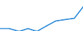 Unit of measure: Percentage / International Standard Classification of Education (ISCED 2011): Tertiary education (levels 5-8) / Age class: 20 years / Geopolitical entity (reporting): Croatia