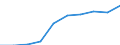 Unit of measure: Percentage / International Standard Classification of Education (ISCED 2011): Tertiary education (levels 5-8) / Age class: 20 years / Geopolitical entity (reporting): Italy